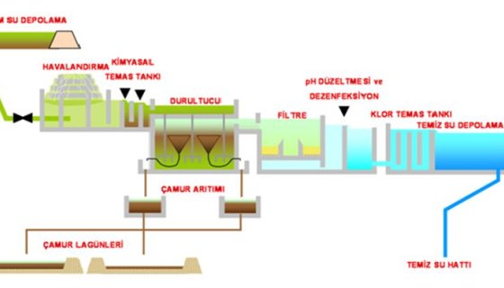 İzmit Su İçmesuyu Arıtma Tesisi Durultucu Üniteleri Hidrolik ve Proses Hesaplarının Yapılması Hizmet Alım İşi